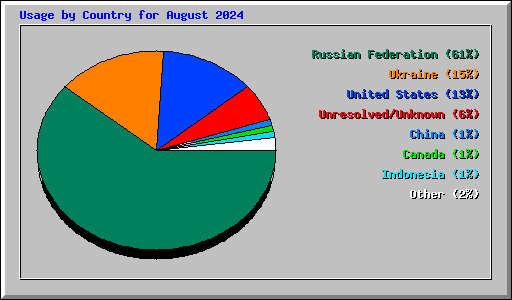 Usage by Country for August 2024