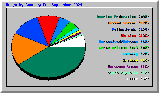 Usage by Country for September 2024