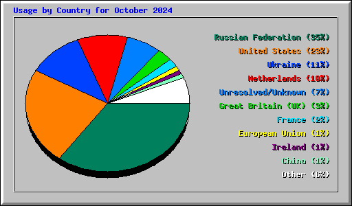 Usage by Country for October 2024