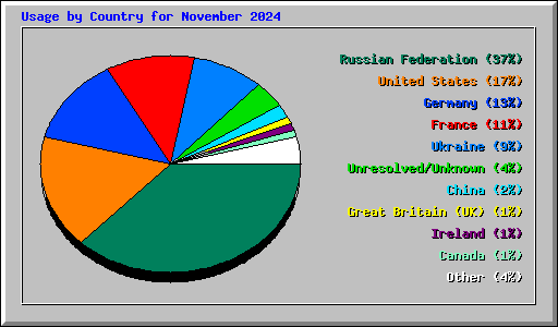 Usage by Country for November 2024