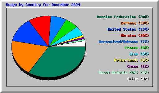 Usage by Country for December 2024