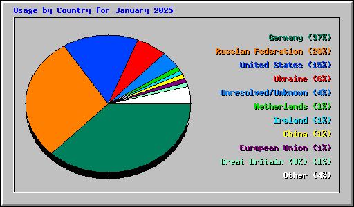 Usage by Country for January 2025