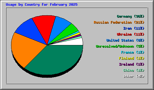 Usage by Country for February 2025