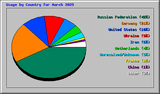 Usage by Country for March 2025