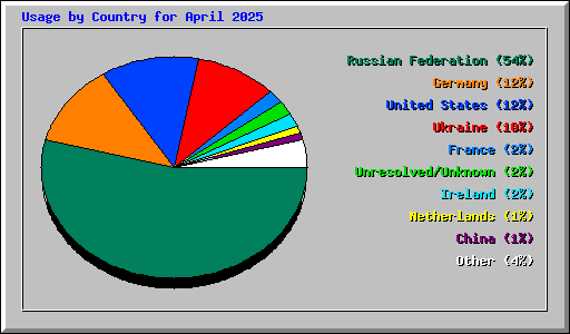 Usage by Country for April 2025