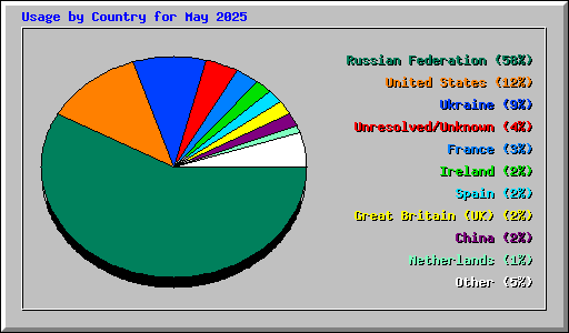 Usage by Country for May 2025