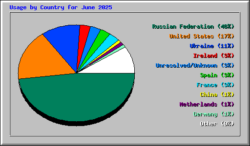 Usage by Country for June 2025