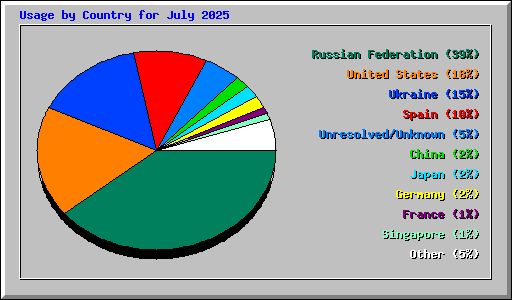 Usage by Country for July 2025