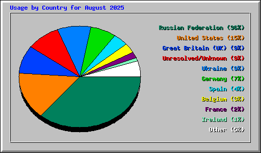 Usage by Country for August 2025
