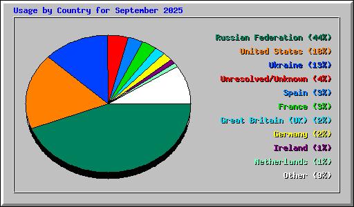 Usage by Country for September 2025