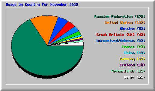 Usage by Country for November 2025
