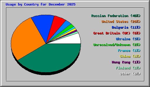 Usage by Country for December 2025