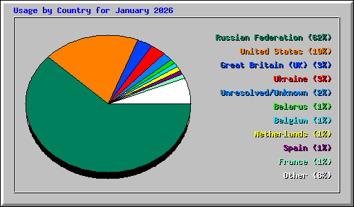 Usage by Country for January 2026