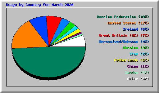 Usage by Country for March 2026