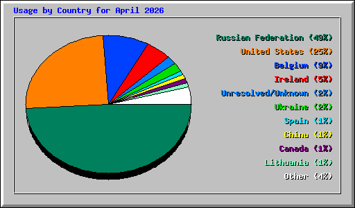 Usage by Country for April 2026