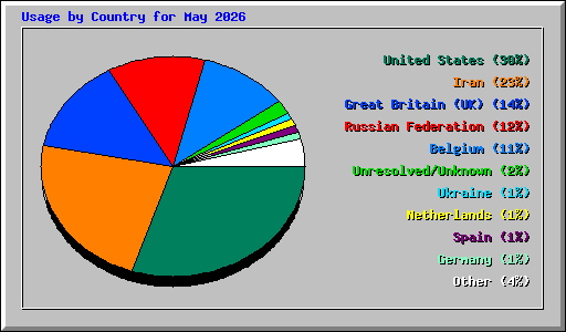 Usage by Country for May 2026