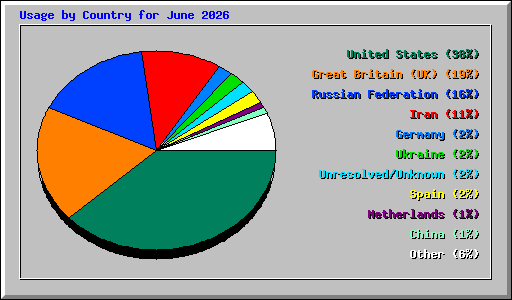 Usage by Country for June 2026