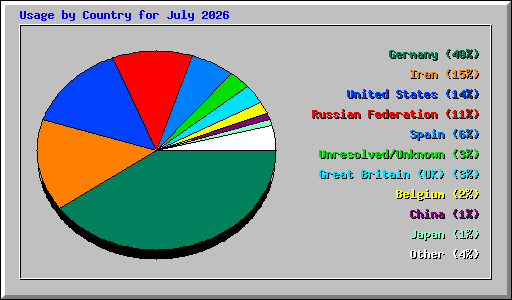 Usage by Country for July 2026