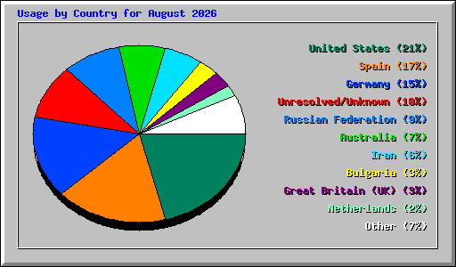 Usage by Country for August 2026