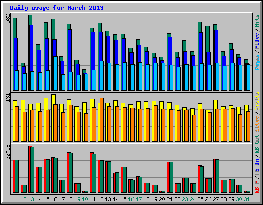 Daily usage for March 2013