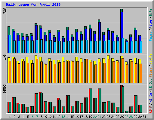 Daily usage for April 2013