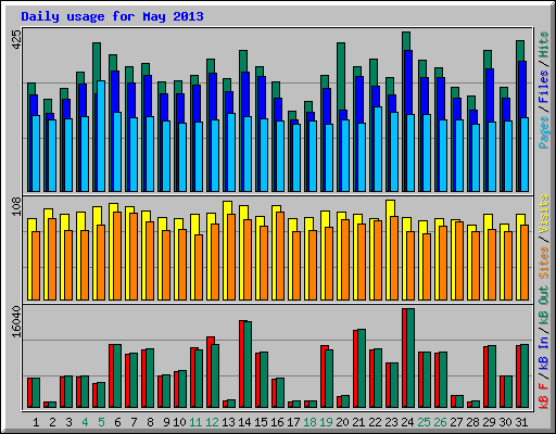 Daily usage for May 2013