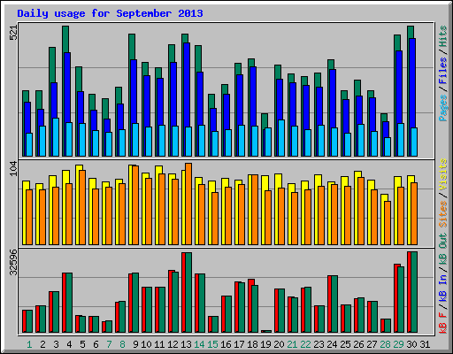 Daily usage for September 2013