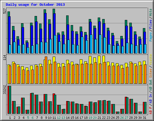 Daily usage for October 2013