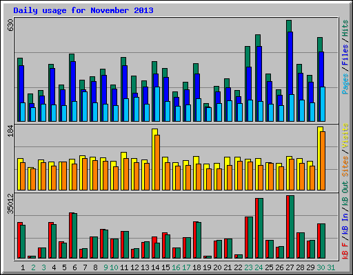 Daily usage for November 2013