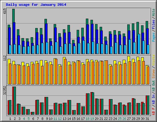 Daily usage for January 2014