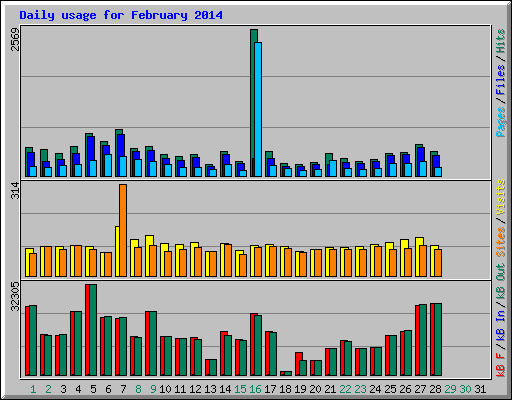 Daily usage for February 2014