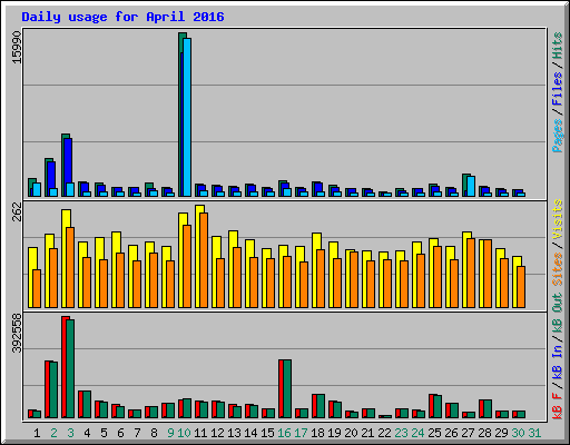 Daily usage for April 2016