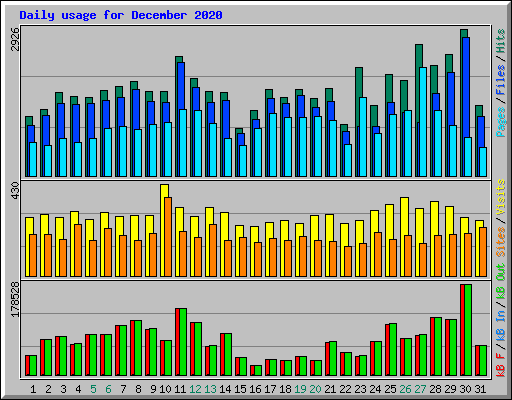 Daily usage for December 2020