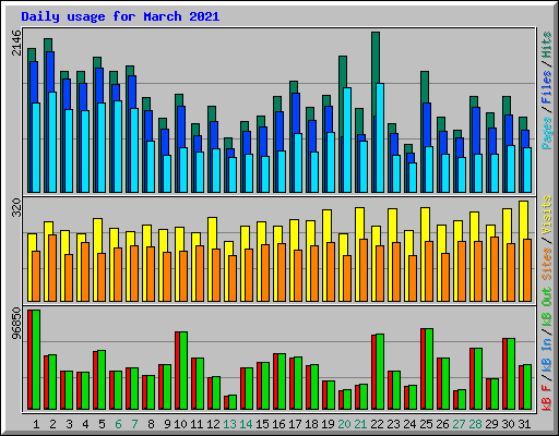 Daily usage for March 2021