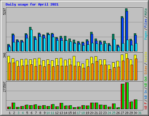 Daily usage for April 2021