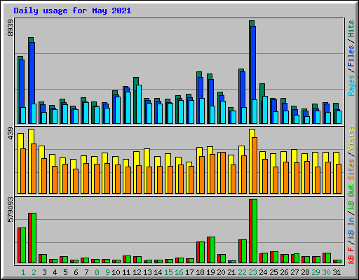 Daily usage for May 2021