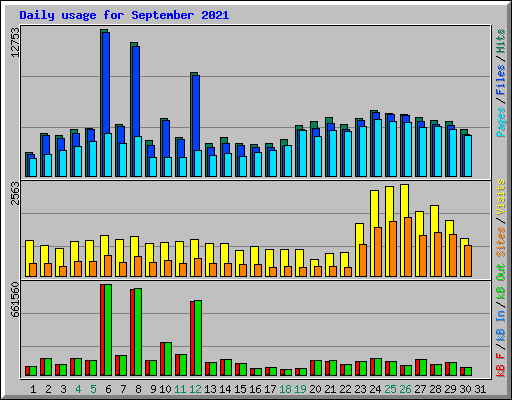 Daily usage for September 2021