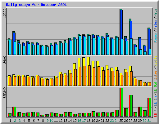 Daily usage for October 2021