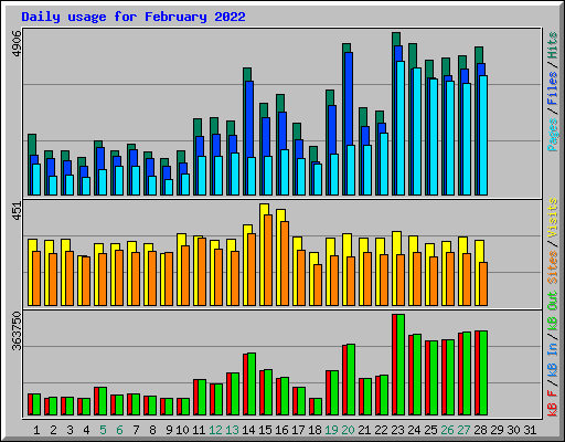 Daily usage for February 2022