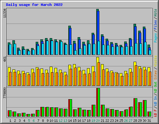 Daily usage for March 2022