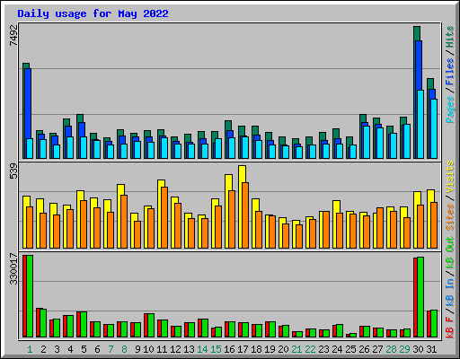 Daily usage for May 2022