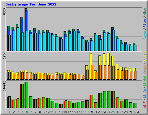 Daily usage for June 2022