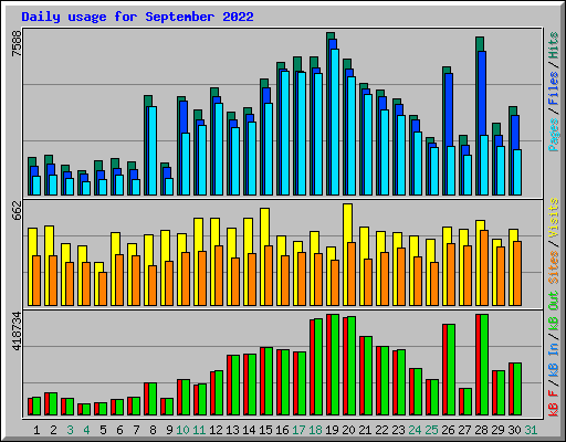 Daily usage for September 2022