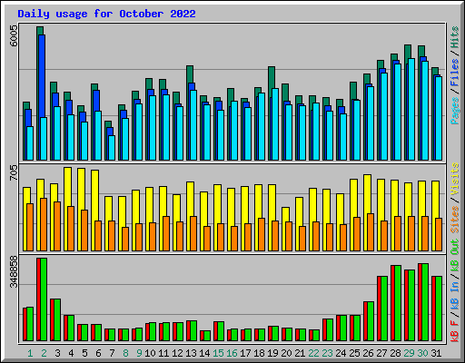 Daily usage for October 2022