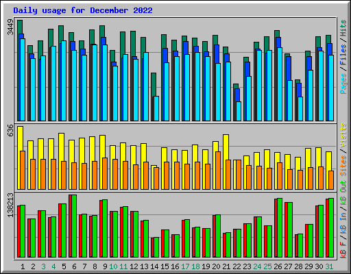 Daily usage for December 2022