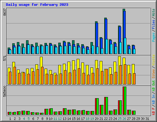 Daily usage for February 2023