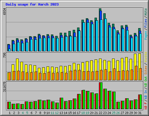 Daily usage for March 2023