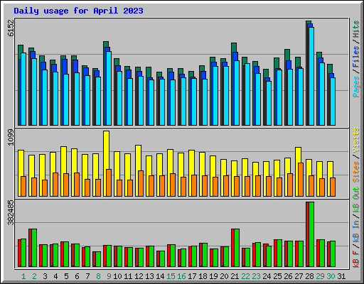 Daily usage for April 2023