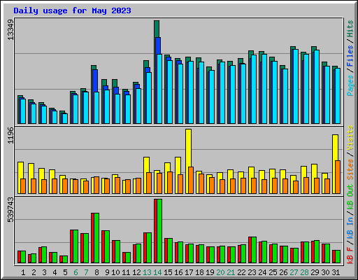 Daily usage for May 2023