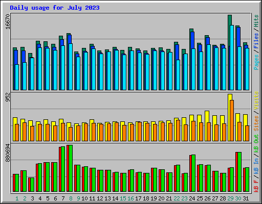 Daily usage for July 2023